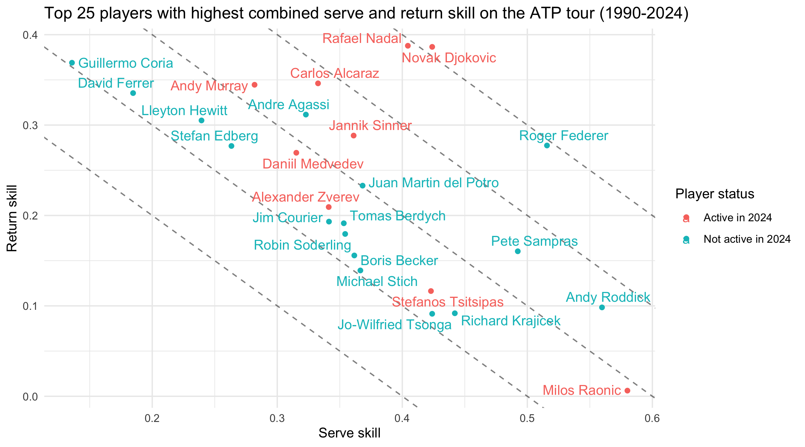 Skill estimates