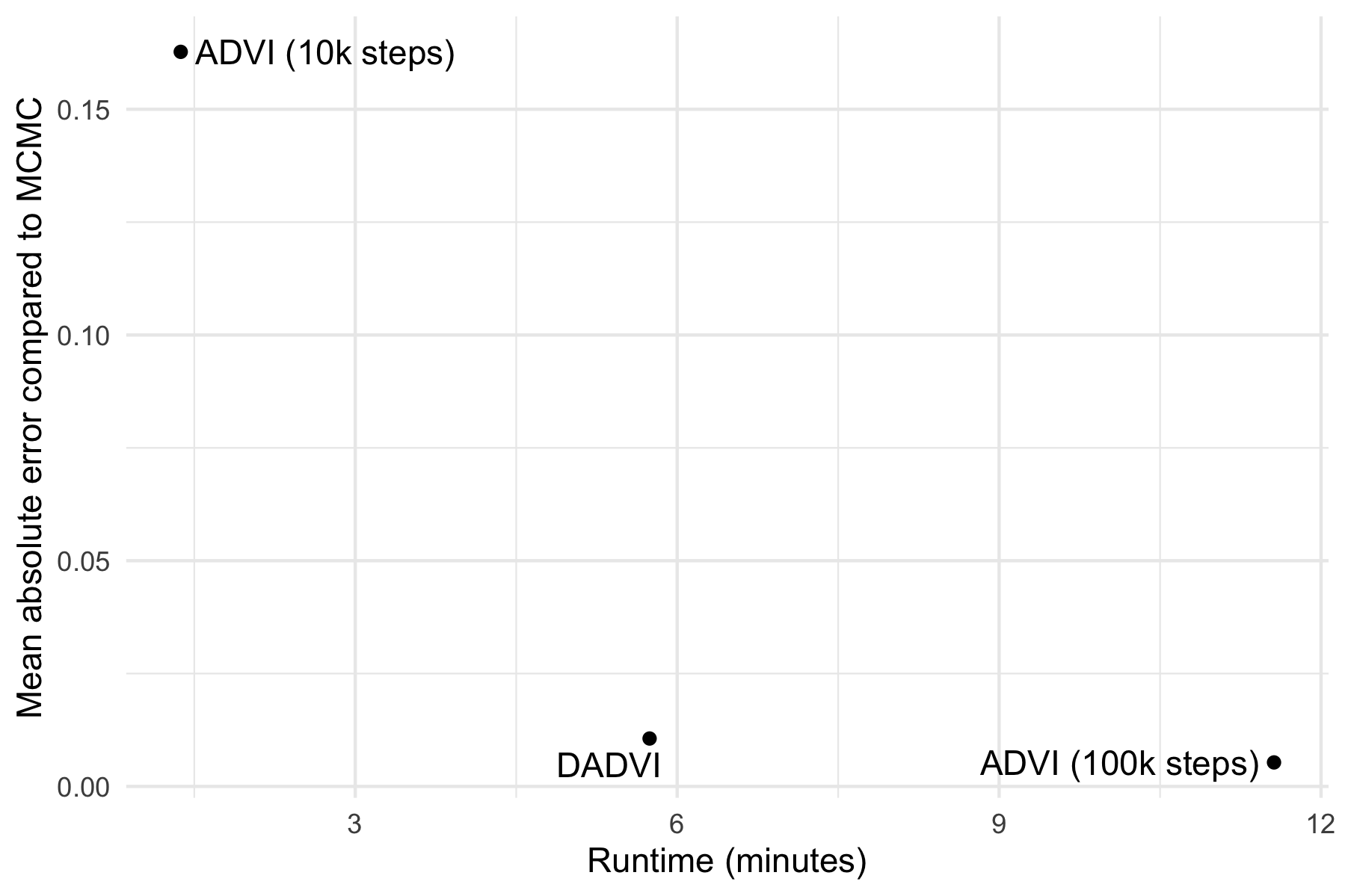 ADVI and DADVI runtimes