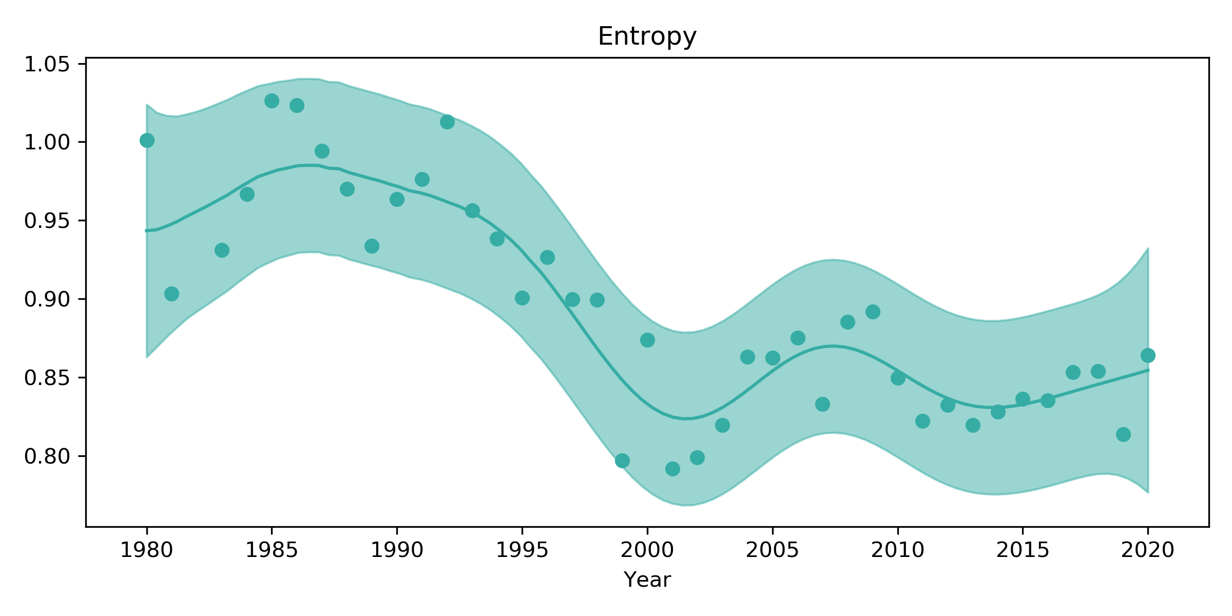 entropy